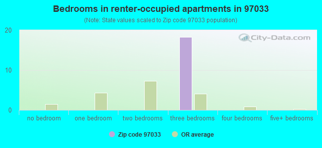 Bedrooms in renter-occupied apartments in 97033 