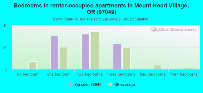 Bedrooms in renter-occupied apartments in Mount Hood Village, OR (97049) 
