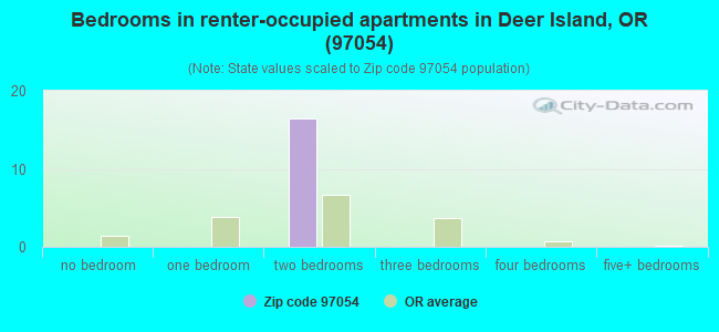 Bedrooms in renter-occupied apartments in Deer Island, OR (97054) 