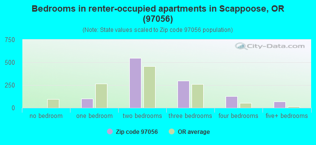 Bedrooms in renter-occupied apartments in Scappoose, OR (97056) 