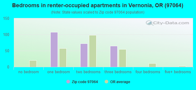 Bedrooms in renter-occupied apartments in Vernonia, OR (97064) 