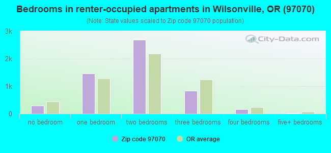 Bedrooms in renter-occupied apartments in Wilsonville, OR (97070) 