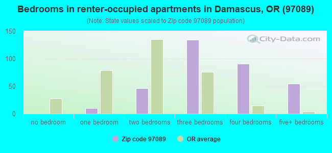 Bedrooms in renter-occupied apartments in Damascus, OR (97089) 