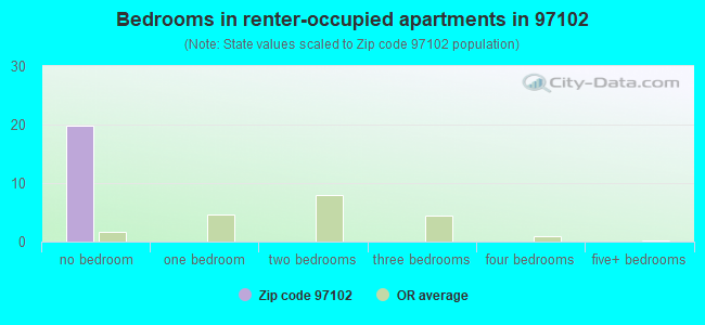 Bedrooms in renter-occupied apartments in 97102 