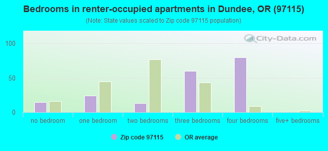 Bedrooms in renter-occupied apartments in Dundee, OR (97115) 