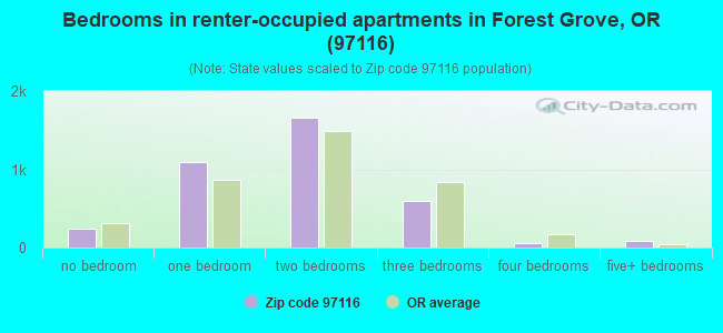 Bedrooms in renter-occupied apartments in Forest Grove, OR (97116) 