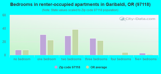 Bedrooms in renter-occupied apartments in Garibaldi, OR (97118) 
