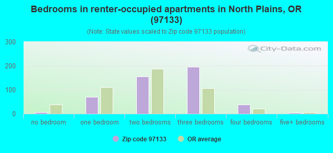 Bedrooms in renter-occupied apartments in North Plains, OR (97133) 