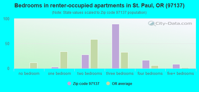 Bedrooms in renter-occupied apartments in St. Paul, OR (97137) 