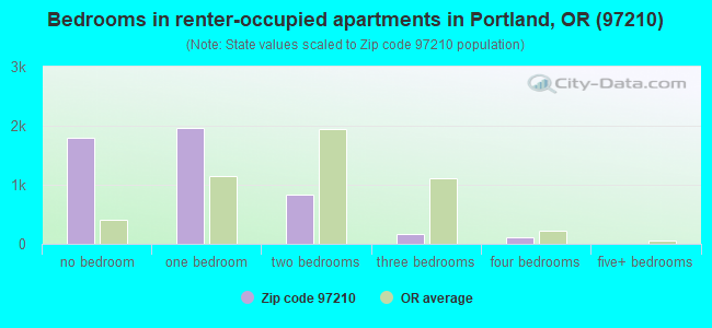 Bedrooms in renter-occupied apartments in Portland, OR (97210) 