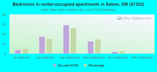 Bedrooms in renter-occupied apartments in Salem, OR (97302) 