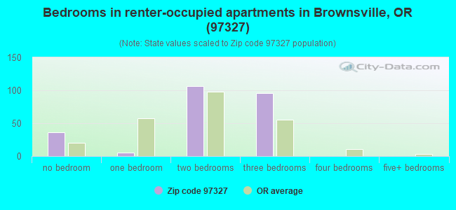 Bedrooms in renter-occupied apartments in Brownsville, OR (97327) 