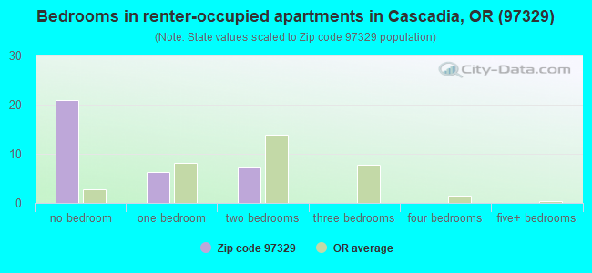 Bedrooms in renter-occupied apartments in Cascadia, OR (97329) 