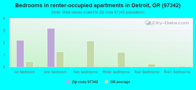 Bedrooms in renter-occupied apartments in Detroit, OR (97342) 