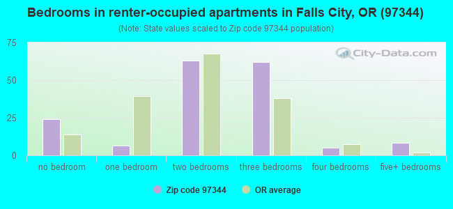 Bedrooms in renter-occupied apartments in Falls City, OR (97344) 