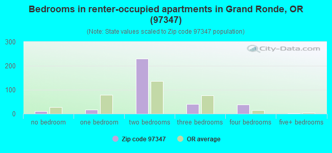 Bedrooms in renter-occupied apartments in Grand Ronde, OR (97347) 