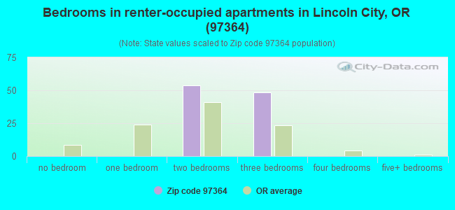 Bedrooms in renter-occupied apartments in Lincoln City, OR (97364) 