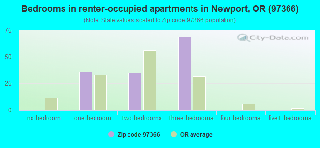Bedrooms in renter-occupied apartments in Newport, OR (97366) 