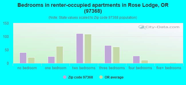 Bedrooms in renter-occupied apartments in Rose Lodge, OR (97368) 