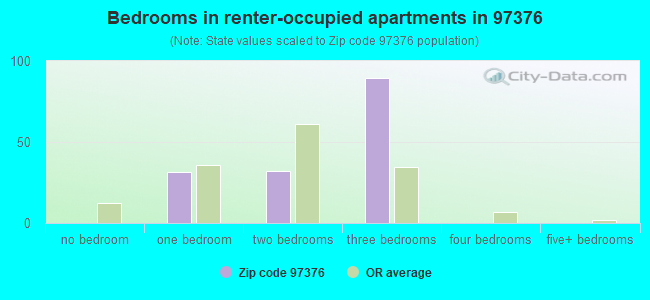 Bedrooms in renter-occupied apartments in 97376 