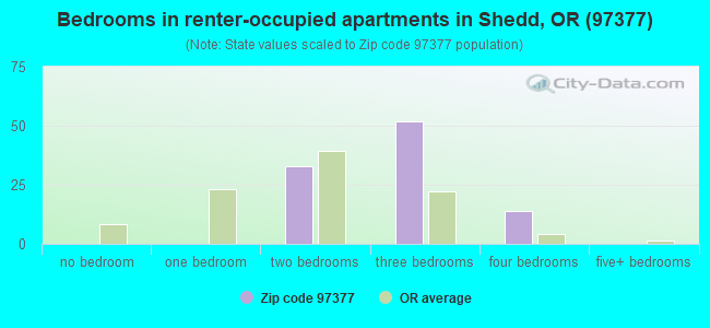 Bedrooms in renter-occupied apartments in Shedd, OR (97377) 