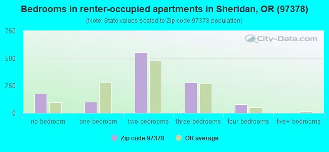 Bedrooms in renter-occupied apartments in Sheridan, OR (97378) 