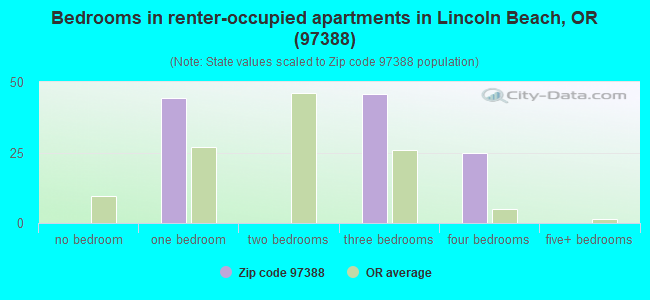 Bedrooms in renter-occupied apartments in Lincoln Beach, OR (97388) 