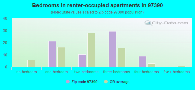 Bedrooms in renter-occupied apartments in 97390 