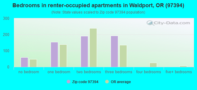 Bedrooms in renter-occupied apartments in Waldport, OR (97394) 