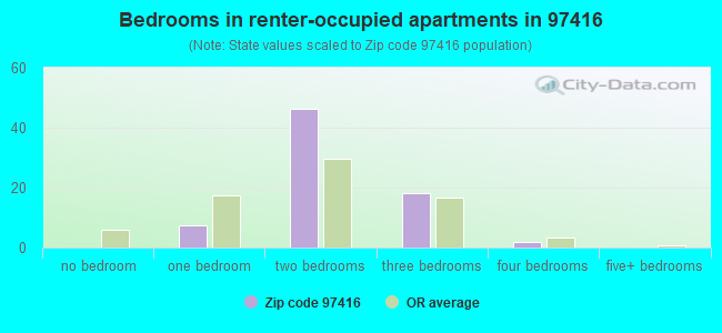 Bedrooms in renter-occupied apartments in 97416 
