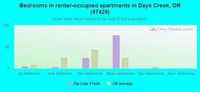 Bedrooms in renter-occupied apartments in Days Creek, OR (97429) 