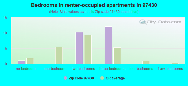 Bedrooms in renter-occupied apartments in 97430 