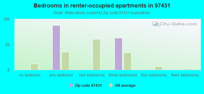 Bedrooms in renter-occupied apartments in 97431 