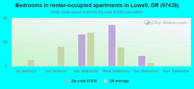 Bedrooms in renter-occupied apartments in Lowell, OR (97438) 