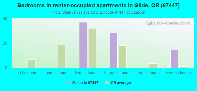 Bedrooms in renter-occupied apartments in Glide, OR (97447) 