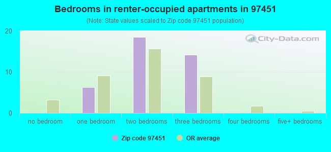 Bedrooms in renter-occupied apartments in 97451 