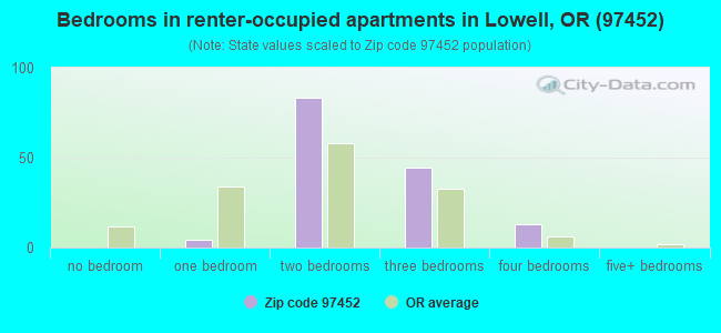 Bedrooms in renter-occupied apartments in Lowell, OR (97452) 