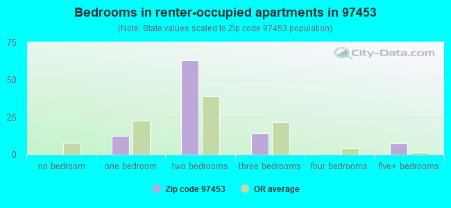 Bedrooms in renter-occupied apartments in 97453 