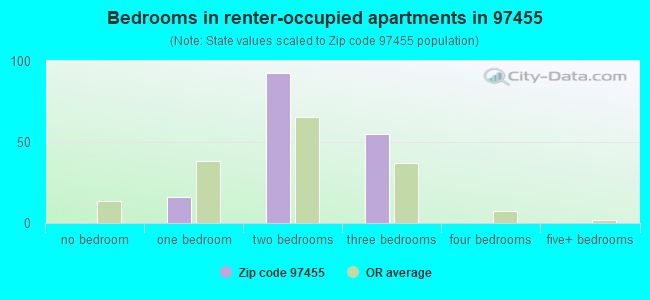 Bedrooms in renter-occupied apartments in 97455 