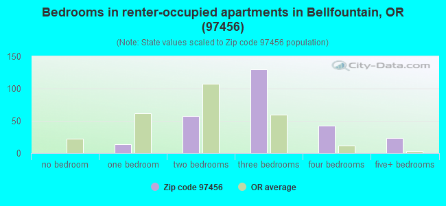 Bedrooms in renter-occupied apartments in Bellfountain, OR (97456) 