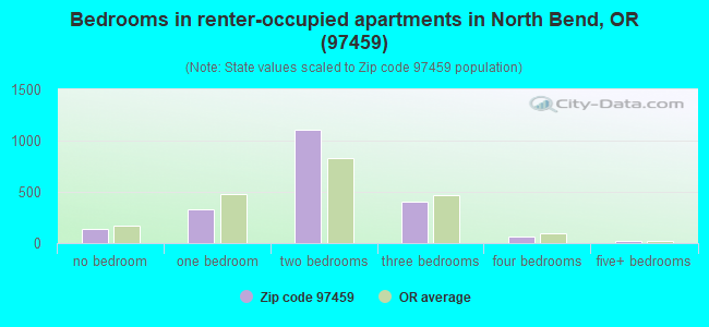 Bedrooms in renter-occupied apartments in North Bend, OR (97459) 