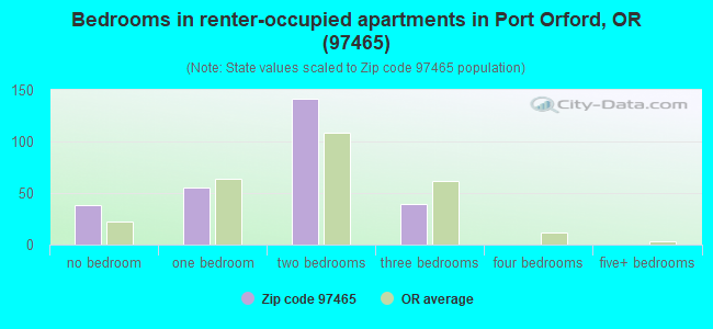 Bedrooms in renter-occupied apartments in Port Orford, OR (97465) 