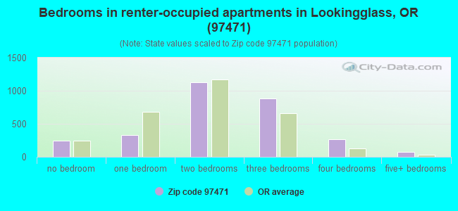 Bedrooms in renter-occupied apartments in Lookingglass, OR (97471) 