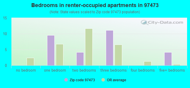 Bedrooms in renter-occupied apartments in 97473 