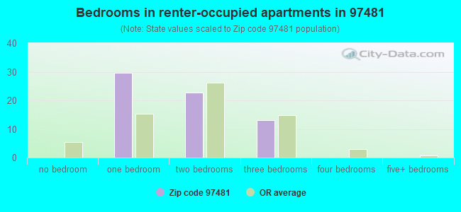 Bedrooms in renter-occupied apartments in 97481 
