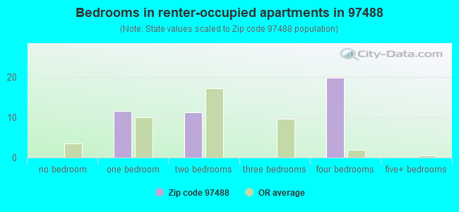 Bedrooms in renter-occupied apartments in 97488 