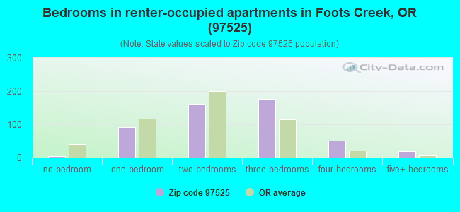 Bedrooms in renter-occupied apartments in Foots Creek, OR (97525) 