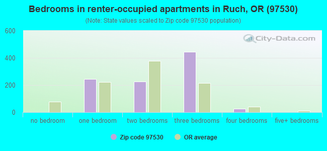 Bedrooms in renter-occupied apartments in Ruch, OR (97530) 