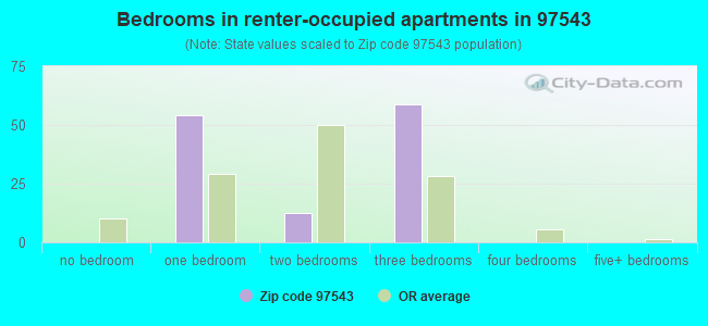 Bedrooms in renter-occupied apartments in 97543 