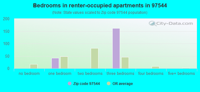 Bedrooms in renter-occupied apartments in 97544 
